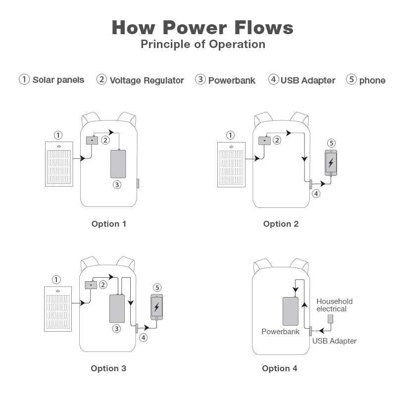 Solar-Rucksack mit USB-Ladefunktion und wasserdichtem Design